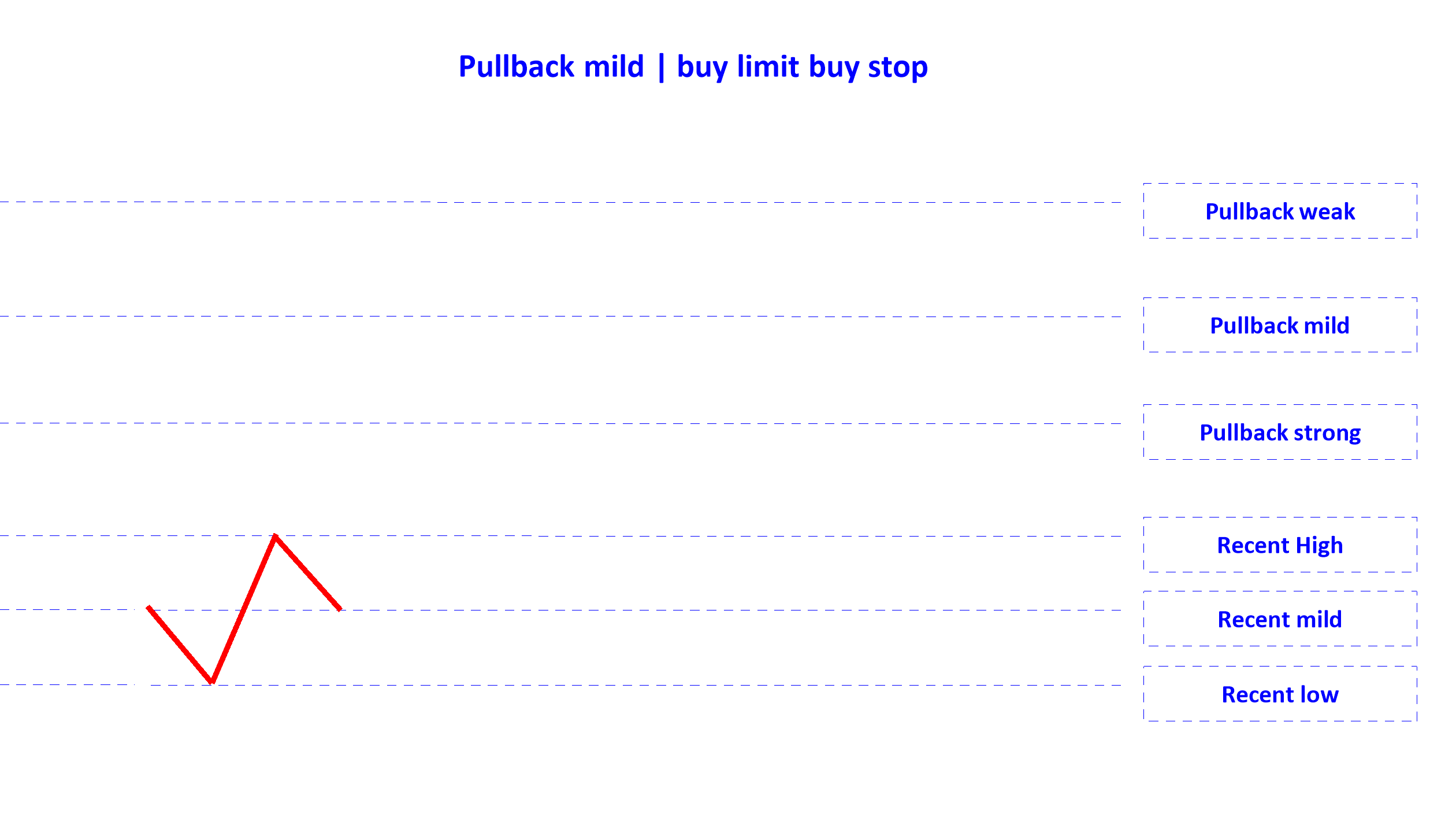 pullback mild buy limit buy stop en